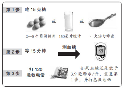 低血糖急救三部曲 及时找到低血糖的病因