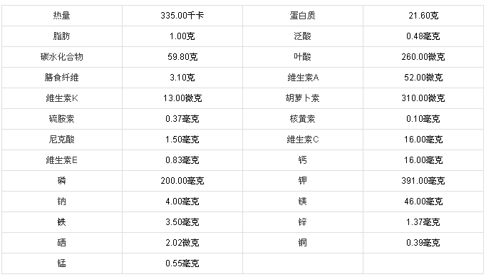     每100克蚕豆所含营养素如下